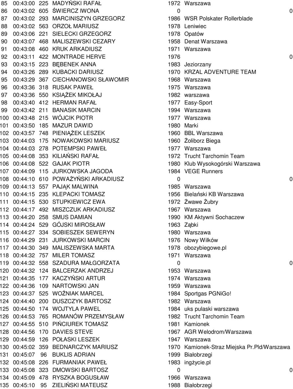 BĘBENEK ANNA 1983 Jeziorzany 94 00:43:26 289 KUBACKI DARIUSZ 1970 KRZAL ADVENTURE TEAM 95 00:43:29 367 CIECHANOWSKI SŁAWOMIR 1968 Warszawa 96 00:43:36 318 RUSAK PAWEŁ 1975 Warszawa 97 00:43:36 550