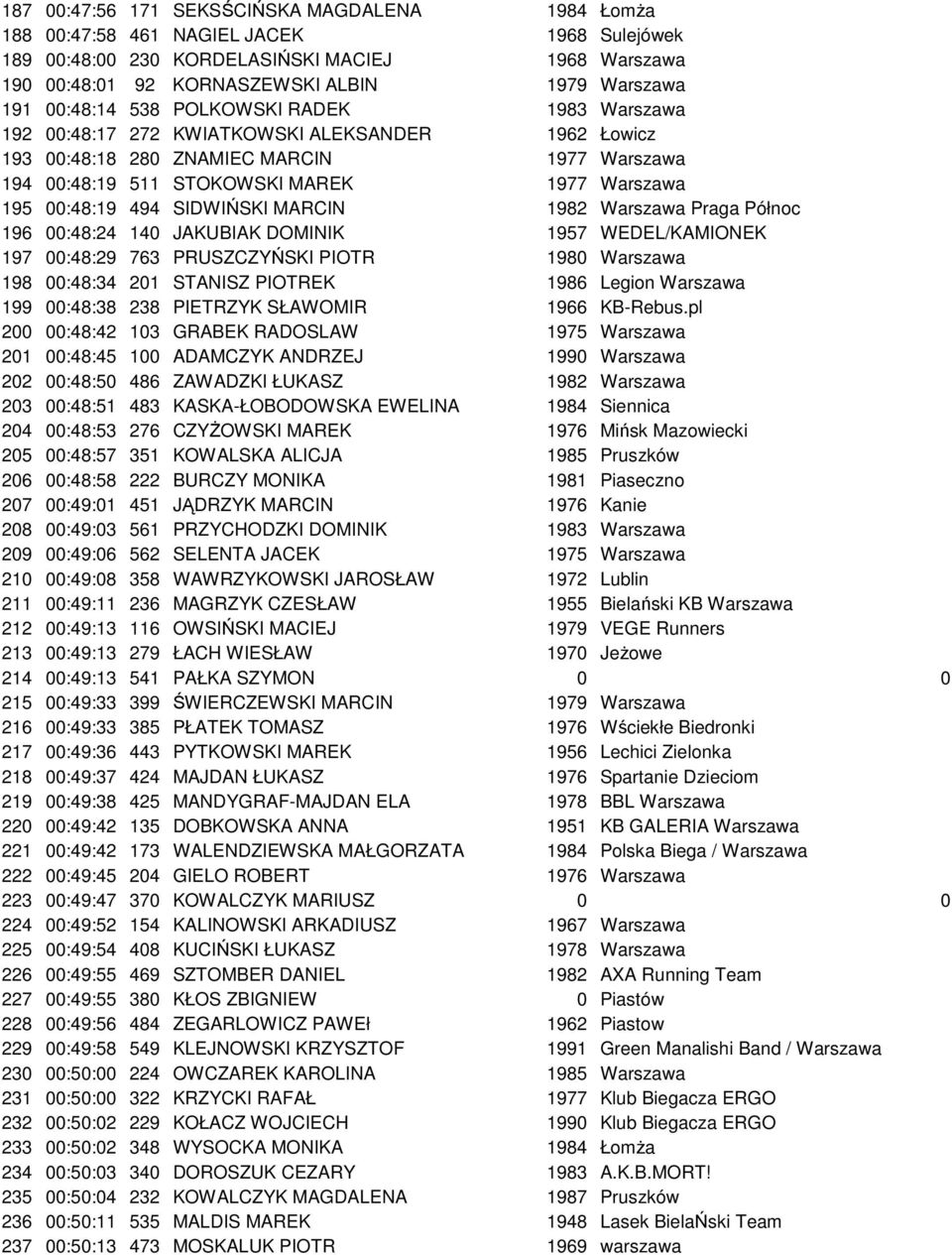 00:48:19 494 SIDWIŃSKI MARCIN 1982 Warszawa Praga Północ 196 00:48:24 140 JAKUBIAK DOMINIK 1957 WEDEL/KAMIONEK 197 00:48:29 763 PRUSZCZYŃSKI PIOTR 1980 Warszawa 198 00:48:34 201 STANISZ PIOTREK 1986