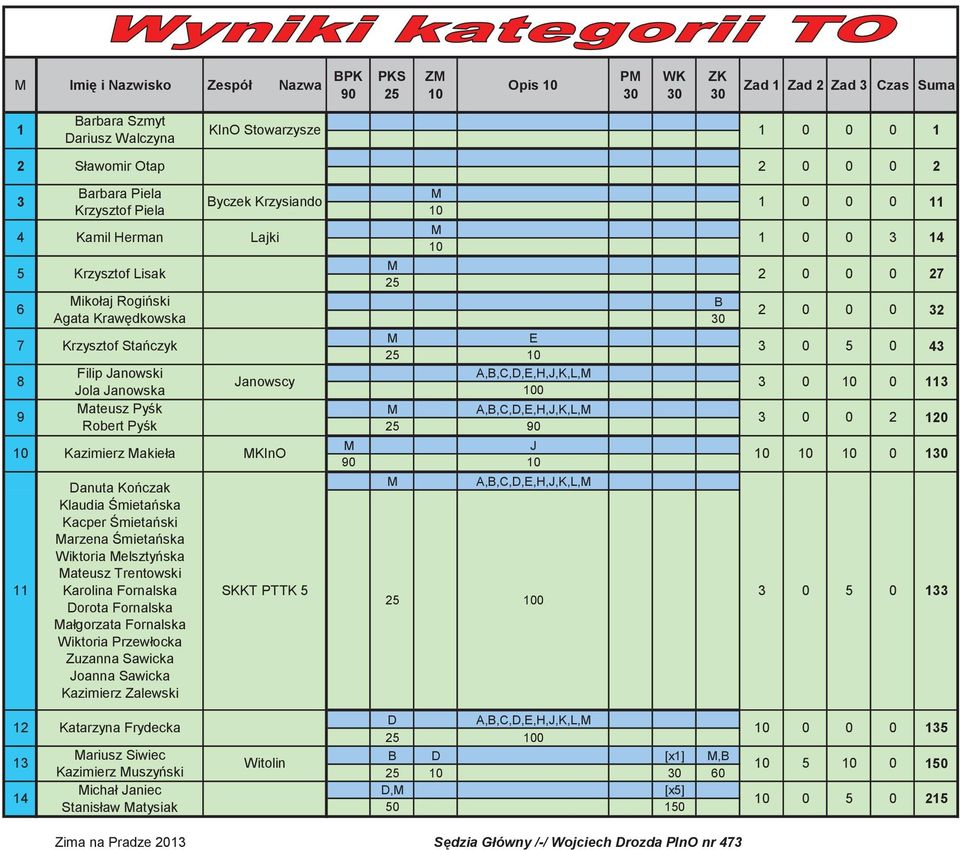 A,B,C,D,E,H,J,K,L,M Robert Pyśk 25 90 10 11 Barbara Szmyt Dariusz Walczyna Kazimierz Makieła Danuta Kończak Klaudia Śmietańska Kacper Śmietański Marzena Śmietańska Wiktoria Melsztyńska Mateusz