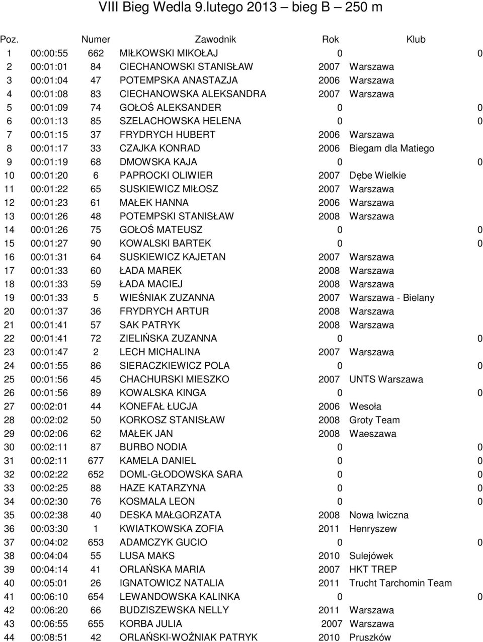 2007 Warszawa 5 00:01:09 74 GOŁOŚ ALEKSANDER 0 0 6 00:01:13 85 SZELACHOWSKA HELENA 0 0 7 00:01:15 37 FRYDRYCH HUBERT 2006 Warszawa 8 00:01:17 33 CZAJKA KONRAD 2006 Biegam dla Matiego 9 00:01:19 68