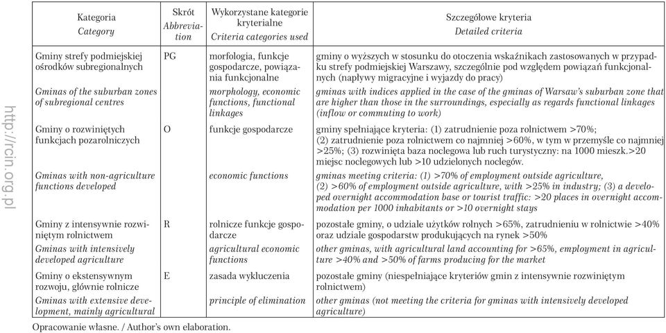 intensively developed agriculture Gminy o ekstensywnym rozwoju, głównie rolnicze Gminas with extensive development, mainly agricultural PG Opracowanie własne. / Author s own elaboration.