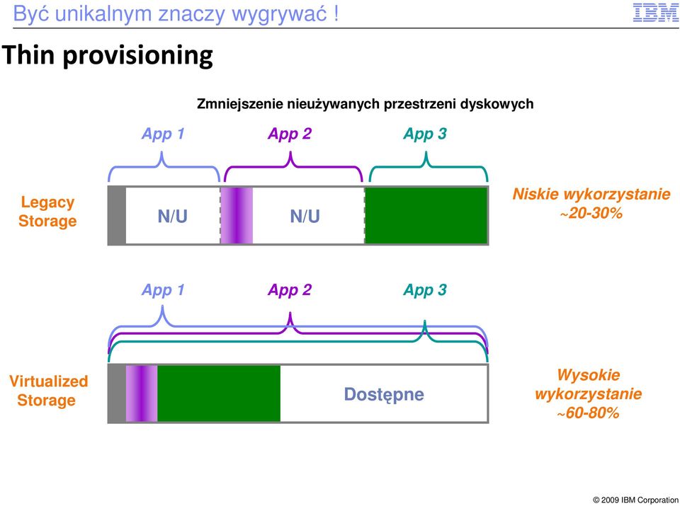 dyskowych App 1 App 2 App 3 Legacy Storage N/U N/U Niskie