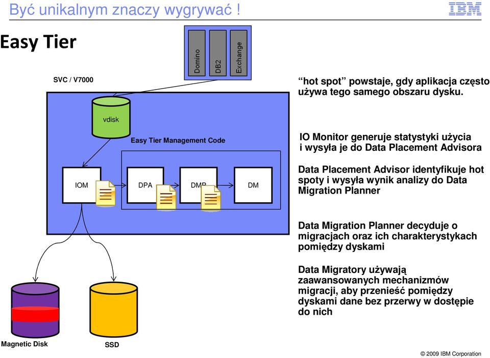 Advisor identyfikuje hot spoty i wysyła wynik analizy do Data Migration Planner Data Migration Planner decyduje o migracjach oraz ich