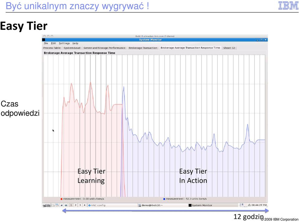 Easy Tier Czas odpowiedzi