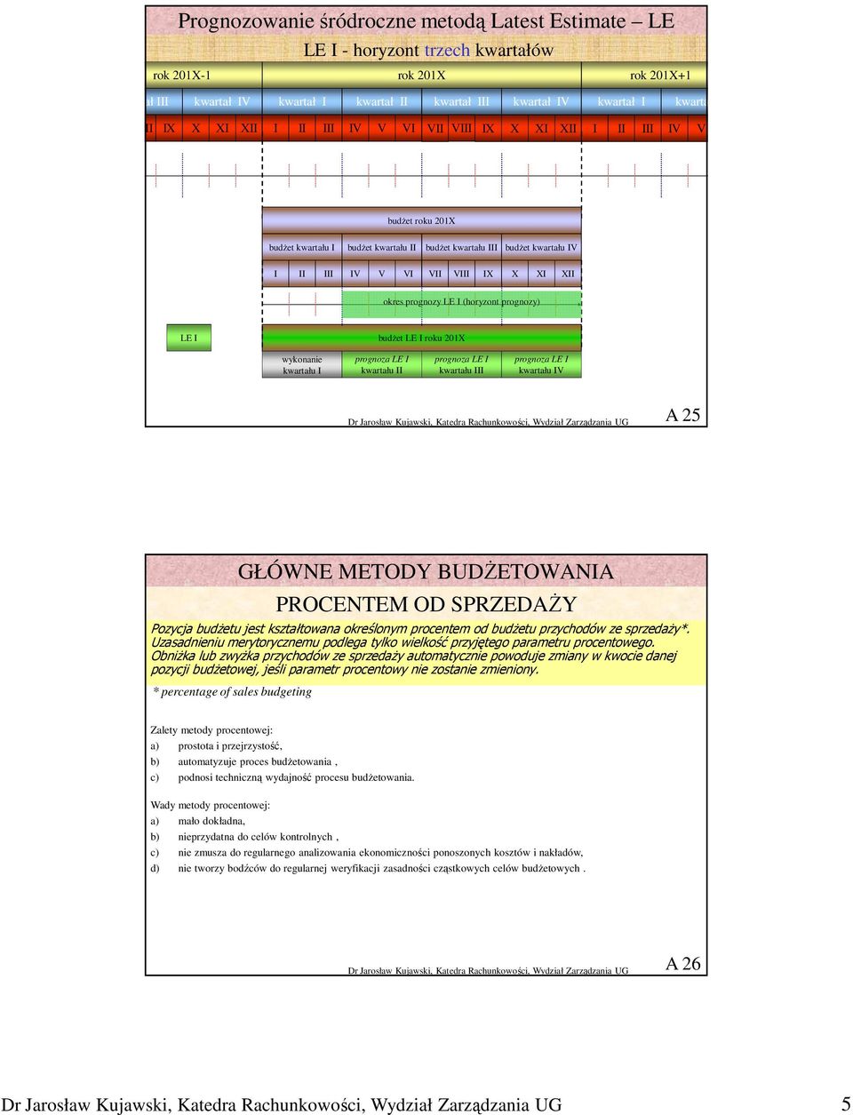 XII okres prognozy LE I (horyzont prognozy) LE I budŝet LE I roku 201X wykonanie kwartału I prognoza LE I kwartału II prognoza LE I kwartału III prognoza LE I kwartału IV A 25 GŁÓWNE METODY