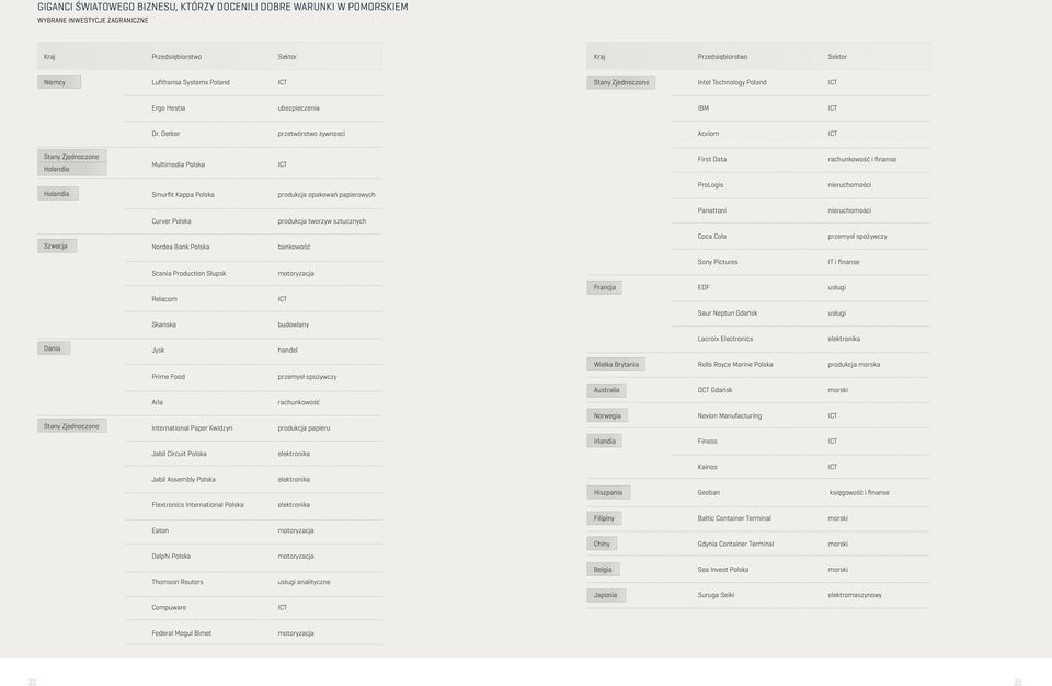 Oetker przetwórstwo żywnosci Acxiom Stany Zjednoczone Holandia Multimedia Polska First Data rachunkowość i finanse Holandia Smurfit Kappa Polska produkcja opakowań papierowych ProLogis nieruchomości