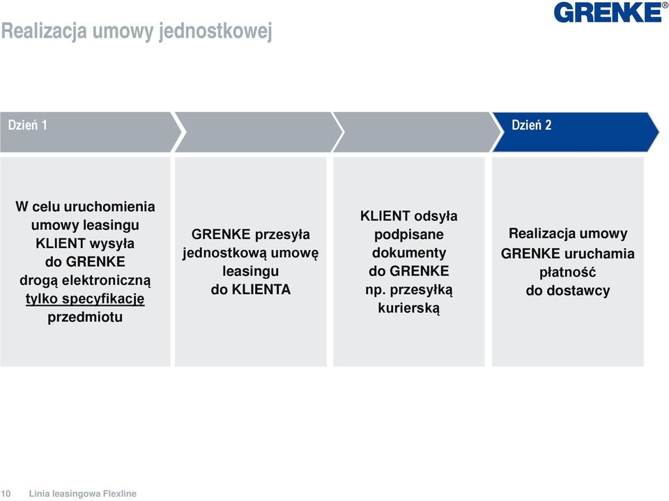 przesyła jednostkową umowę leasingu do KLIENTA KLIENT odsyła podpisane dokumenty do