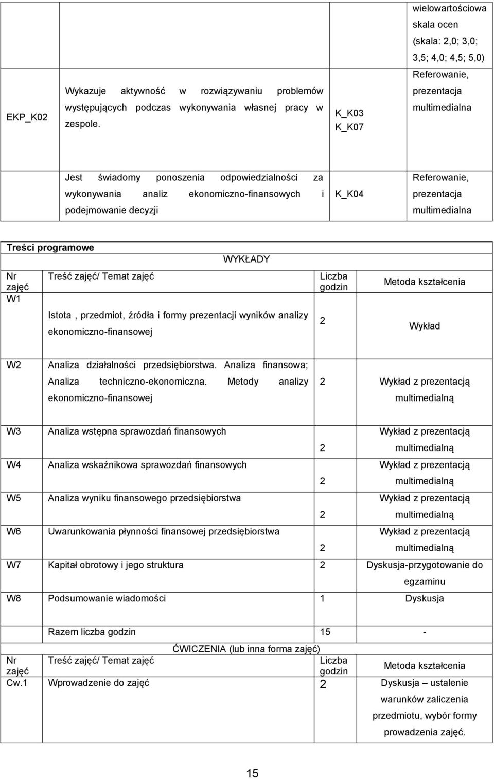 programowe Nr Treść zajęć/ Temat zajęć zajęć W1 Istota, przedmiot, źródła i formy prezentacji wyników analizy ekonomiczno-finansowej Liczba godzin Metoda kształcenia Wykład W Analiza działalności