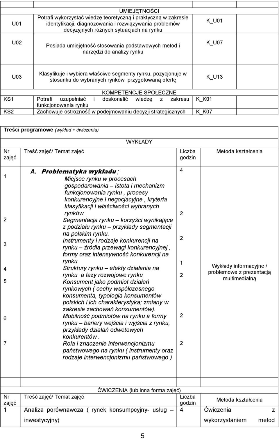 KOMPETENCJE SPOŁECZNE KS1 Potrafi uzupełniać i doskonalić wiedzę z zakresu K_K01 funkcjonowania rynku KS Zachowuje ostrożność w podejmowaniu decyzji strategicznych K_K07 Treści programowe (wykład +
