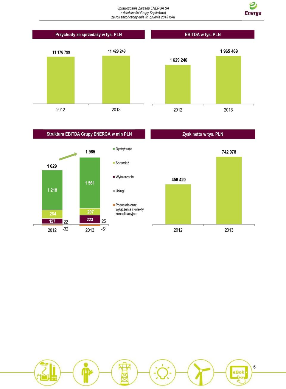 ENERGA w mln PLN Zysk netto w tys.