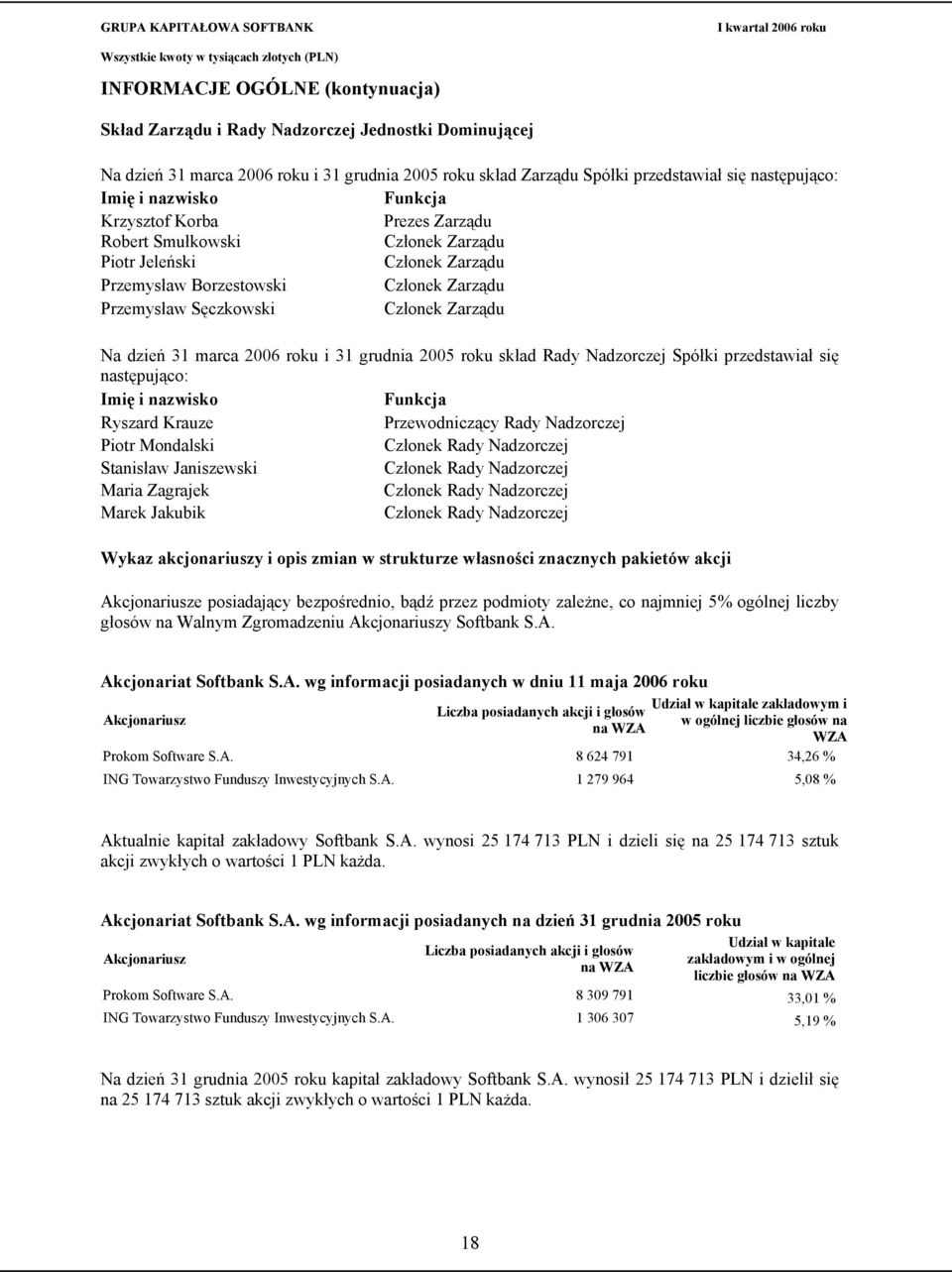 31 marca 2006 roku i 31 grudnia 2005 roku skład Rady Nadzorczej Spółki przedstawiał się następująco: Imię i nazwisko Funkcja Ryszard Krauze Przewodniczący Rady Nadzorczej Piotr Mondalski Członek Rady