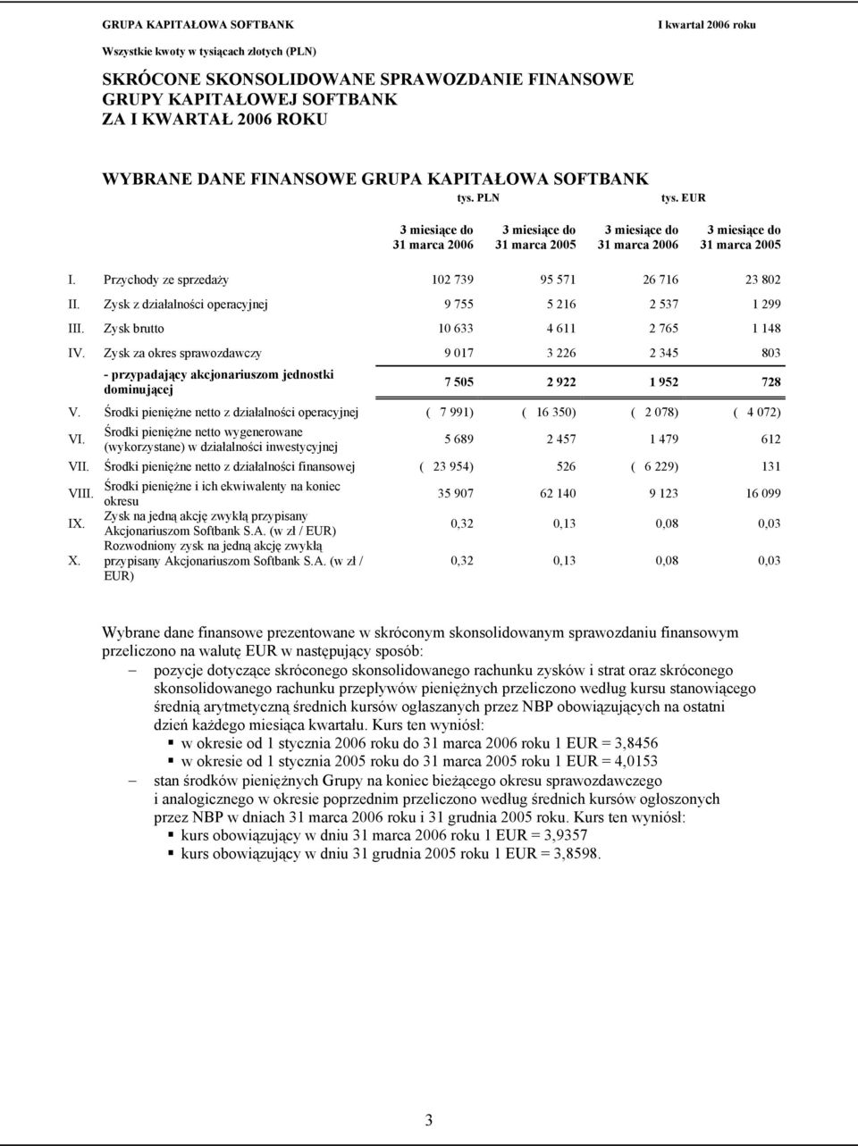 Zysk za okres sprawozdawczy 9 017 3 226 2 345 803 - przypadający akcjonariuszom jednostki dominującej 7 505 2 922 1 952 728 V.