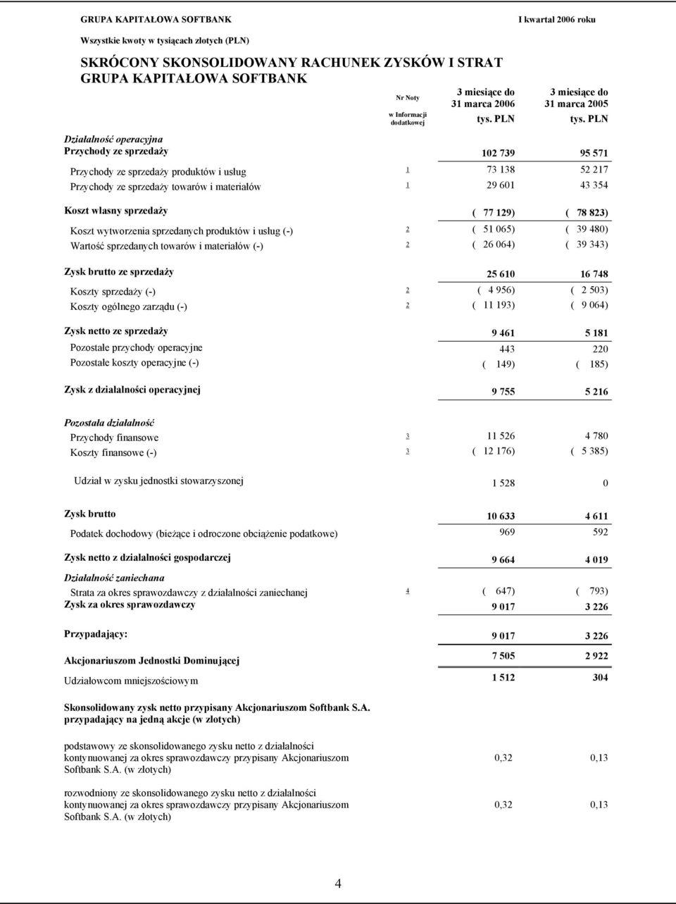 065) ( 39 480) Wartość sprzedanych towarów i materiałów (-) 2 ( 26 064) ( 39 343) Zysk brutto ze sprzedaży 25 610 16 748 Koszty sprzedaży (-) 2 ( 4 956) ( 2 503) Koszty ogólnego zarządu (-) 2 ( 11