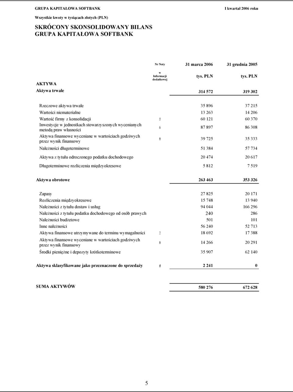 wynik finansowy 8 39 725 35 333 Należności długoterminowe 51 384 57 734 Aktywa z tytułu odroczonego podatku dochodowego 20 474 20 617 Długoterminowe rozliczenia międzyokresowe 5 812 7 519 Aktywa