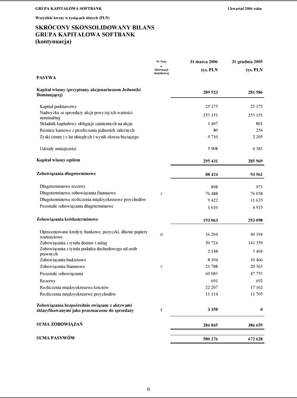 jednostek zależnych 80 254 Zyski (straty) z lat ubiegłych i wynik okresu bieżącego 9 710 2 205 Udziały mniejszości 5 908 4 383 Kapitał własny ogółem 295 431 285 969 Zobowiązania długoterminowe 88 424