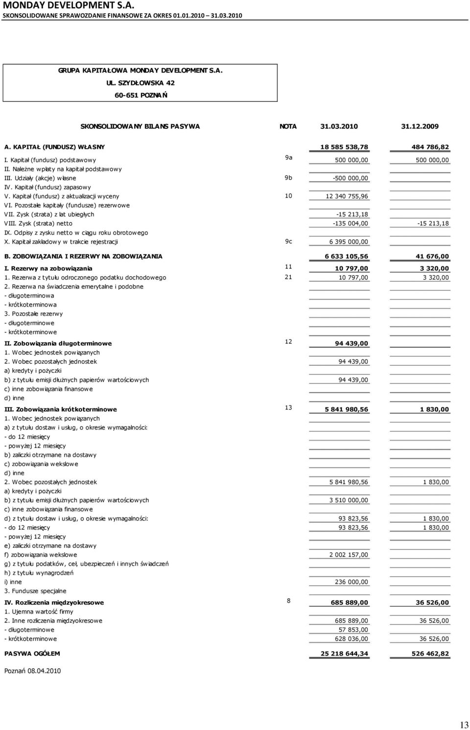 Kapitał (fundusz) z aktualizacji wyceny 10 12 340 755,96 VI. Pozostałe kapitały (fundusze) rezerwowe VII. Zysk (strata) z lat ubiegłych -15 213,18 VIII. Zysk (strata) netto -135 004,00-15 213,18 IX.