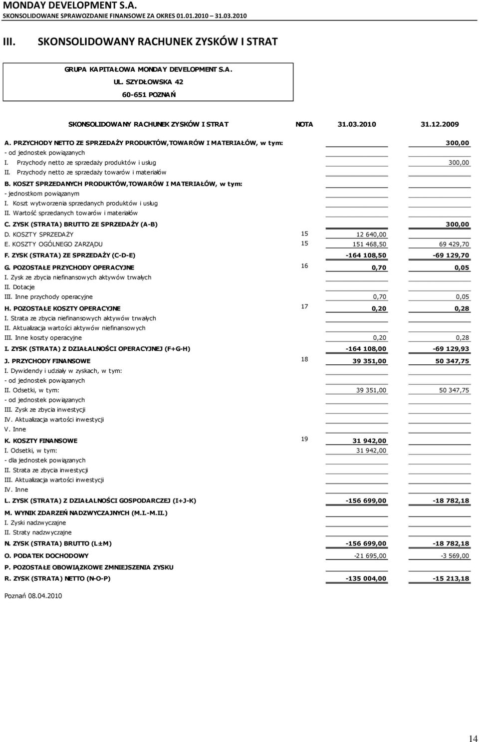 Przychody netto ze sprzedaŝy towarów i materiałów B. KOSZT SPRZEDANYCH PRODUKTÓW,TOWARÓW I MATERIAŁÓW, w tym: - jednostkom powiązanym I. Koszt wytworzenia sprzedanych produktów i usług II.