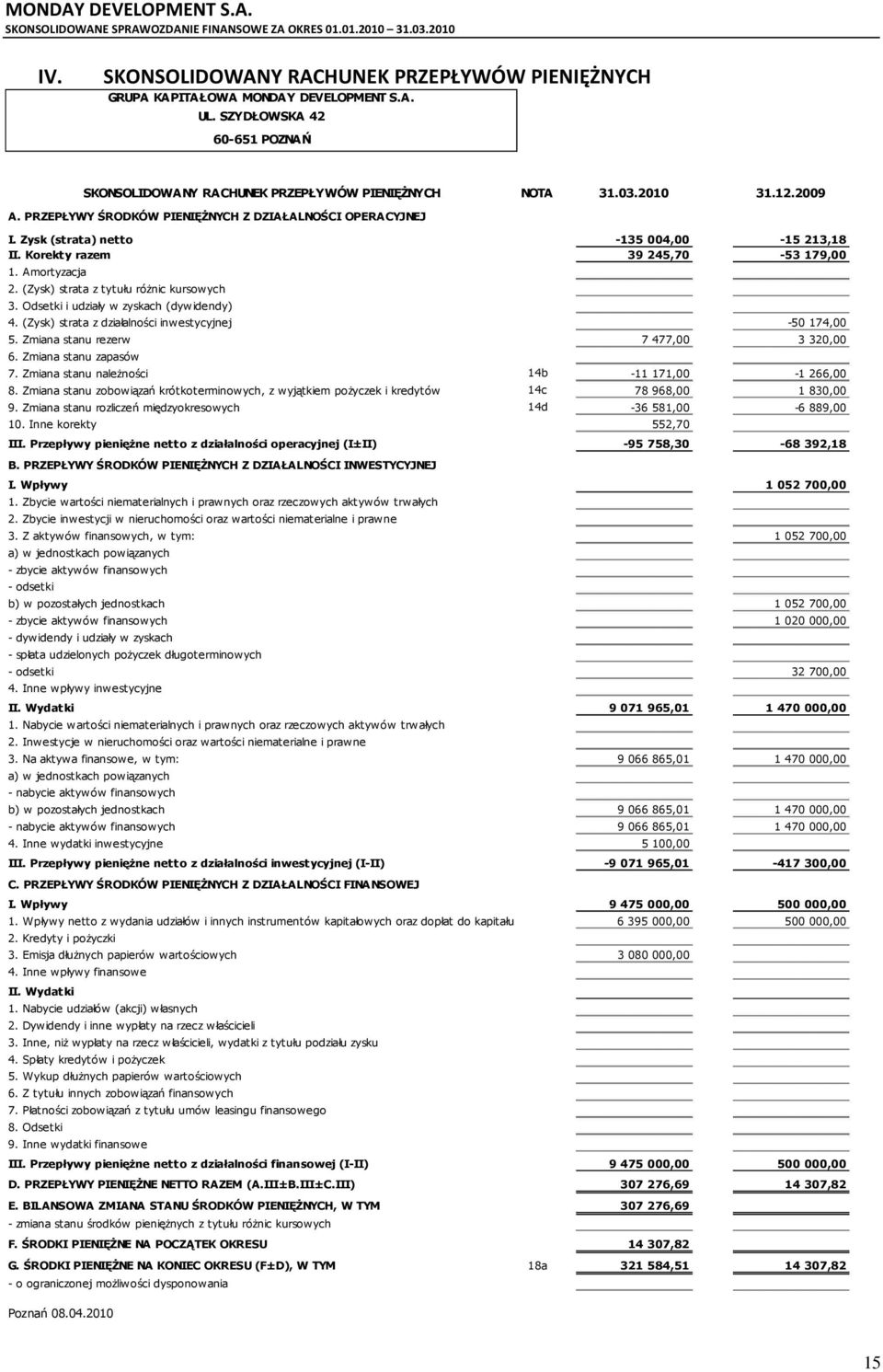 Odsetki i udziały w zyskach (dywidendy) 4. (Zysk) strata z działalności inwestycyjnej -50 174,00 5. Zmiana stanu rezerw 7 477,00 3 32 6. Zmiana stanu zapasów 7.