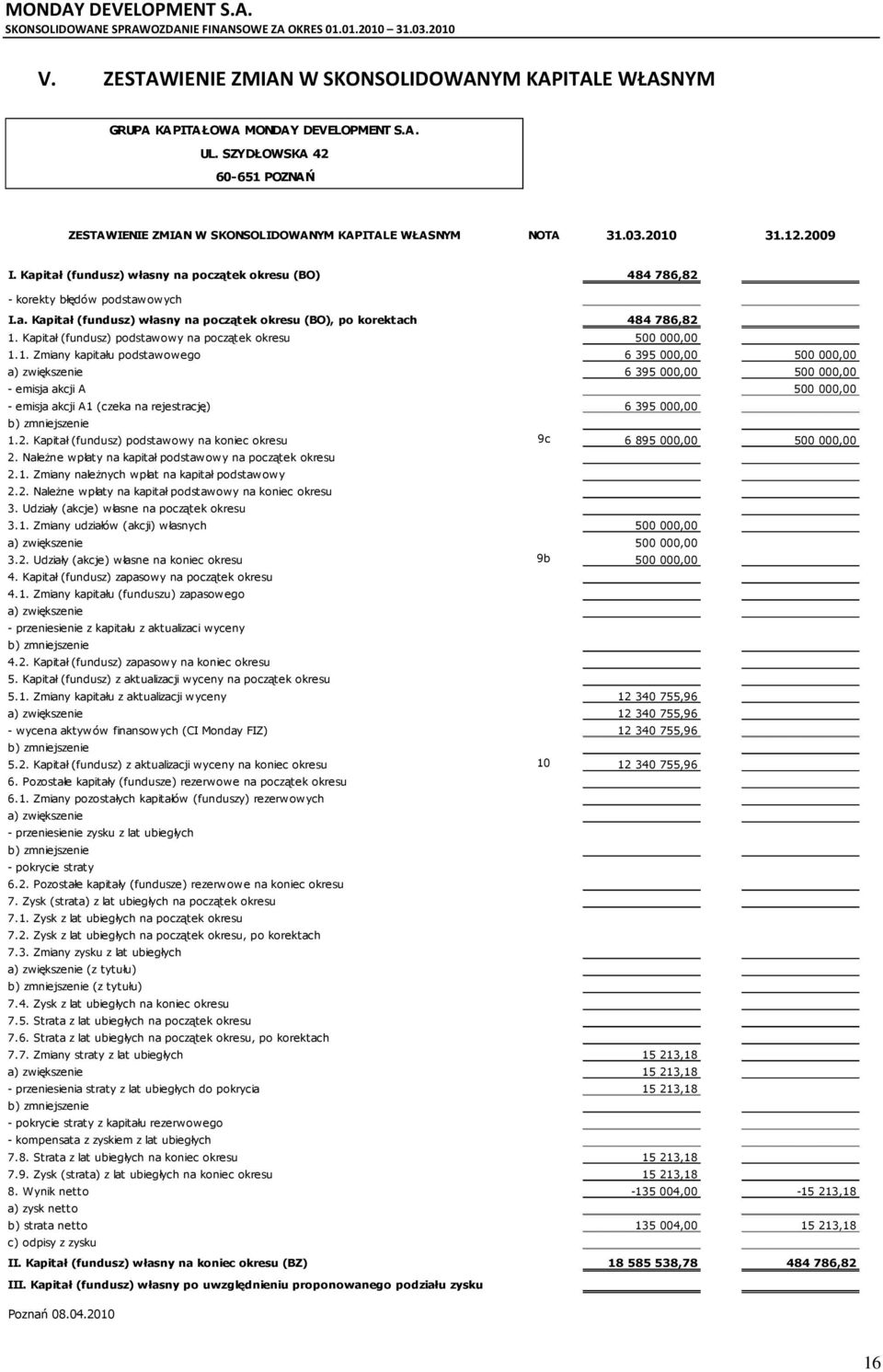 Kapitał (fundusz) podstawowy na początek okresu 500 00 1.