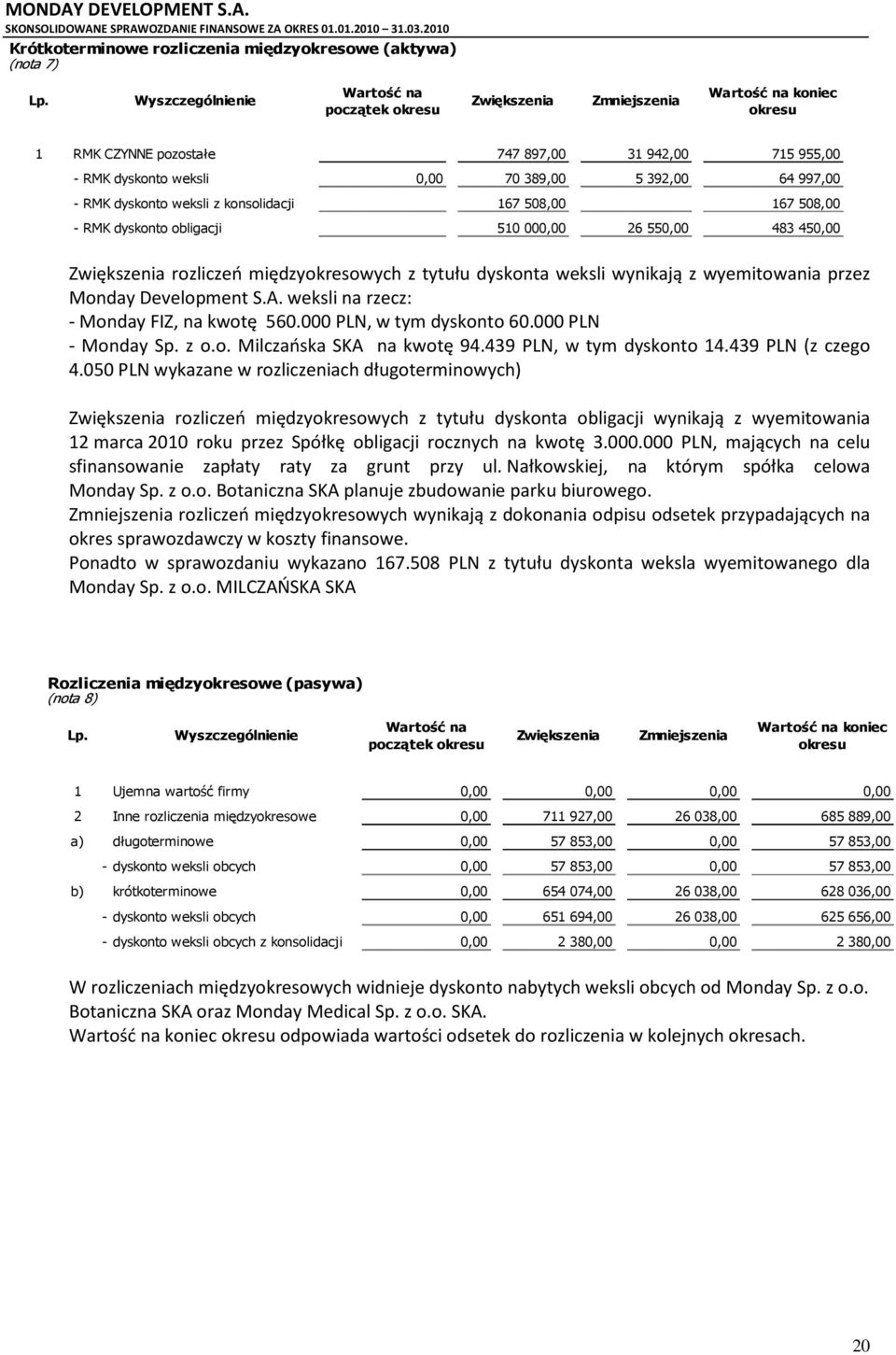 dyskonta weksli wynikają z wyemitowania przez Monday Development S.A. weksli na rzecz: - Monday FIZ, na kwotę 560.000 PLN, w tym dyskonto 60.000 PLN - Monday Sp. z o.o. Milczańska SKA na kwotę 94.