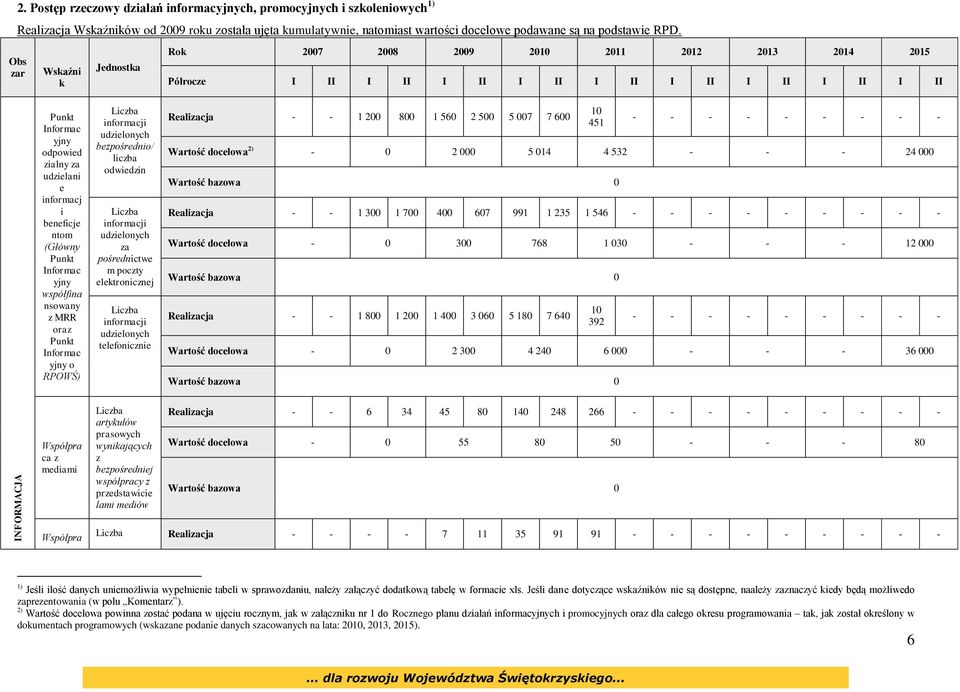 Obs zar Wskaźni k Jednostka Rok 2007 2008 2009 2010 2011 2012 2013 2014 2015 Półrocze I II I II I II I II I II I II I II I II I II Punkt Informac yjny odpowied zialny za udzielani e informacj i