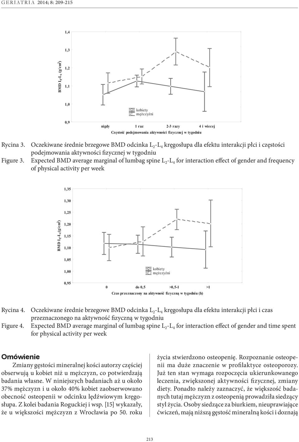 Expected BMD average marginal of lumbag spine L 2 -L 4 for interaction effect of gender and frequency of physical activity per week 1,35 1,30 1,25 1,20 1,15 1,10 1,05 1,00 0,95 0 do 0,5 >0,5-1 >1