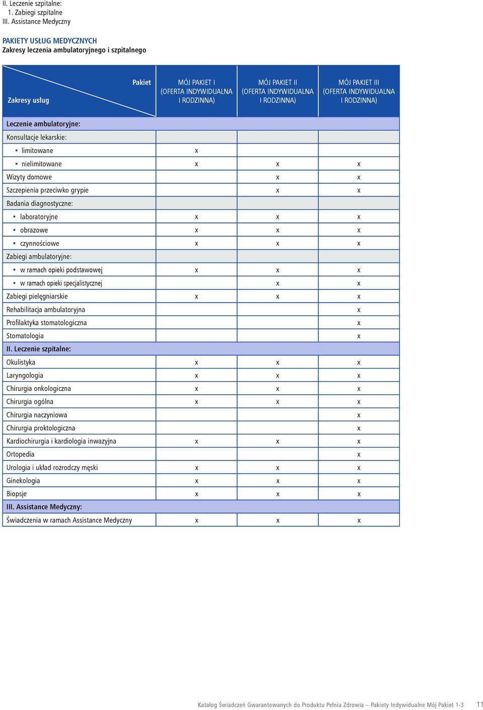 Wizyty domowe Szczepienia przeciwko grypie Zakresy usług MÓJ PAKIET I (OFERTA INDYWIDUALNA I RODZINNA) Leczenie ambulatoryjne: Konsultacje lekarskie: limitowane nielimitowane Badania diagnostyczne: