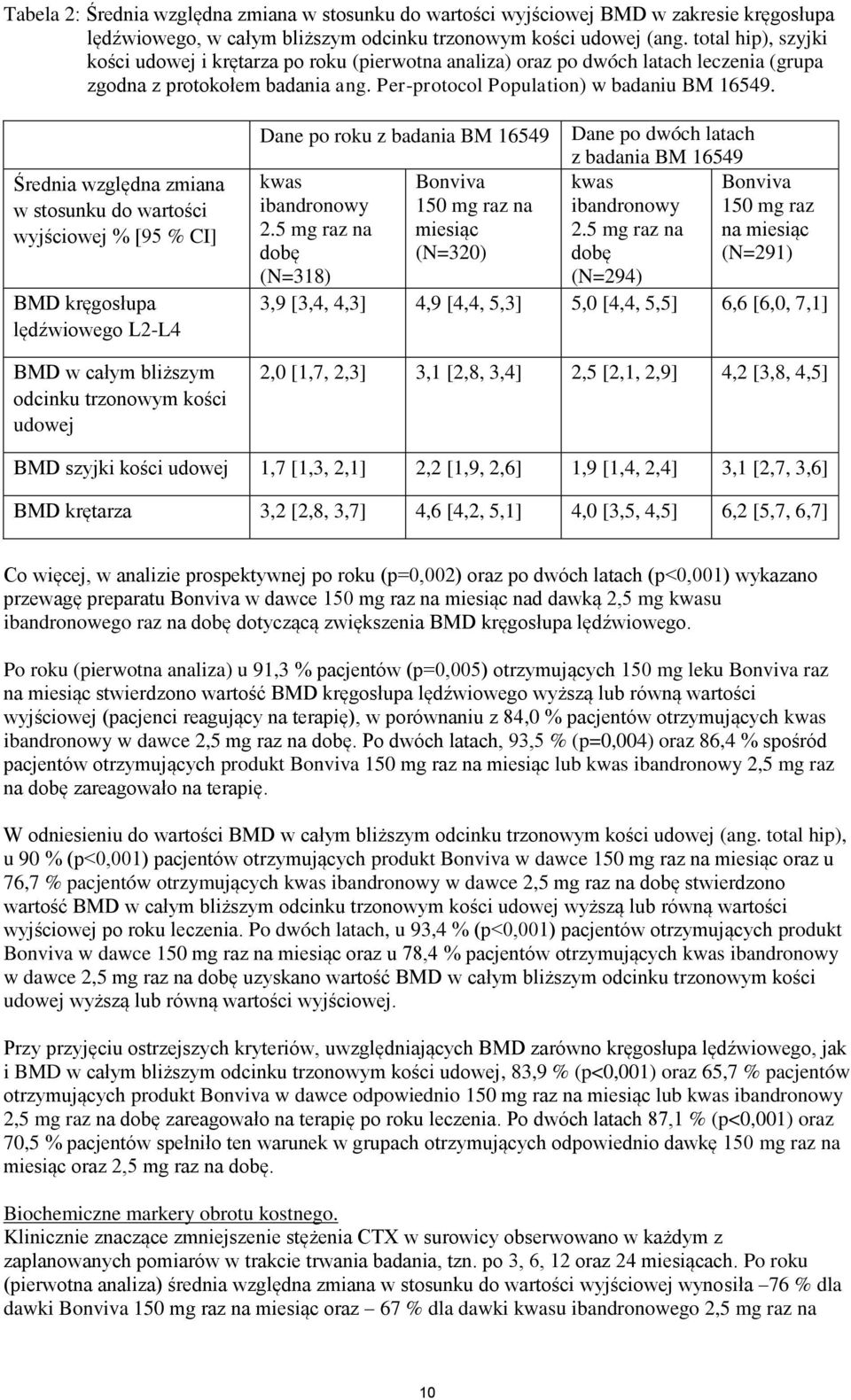 Średnia względna zmiana w stosunku do wartości wyjściowej % [95 % CI] BMD kręgosłupa lędźwiowego L2-L4 BMD w całym bliższym odcinku trzonowym kości udowej Dane po roku z badania BM 16549 kwas