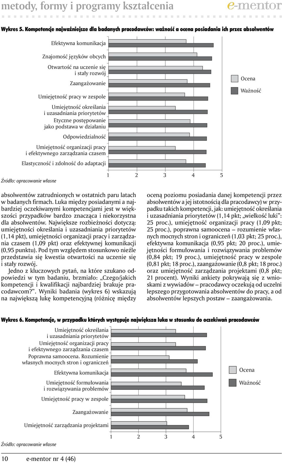 Zaangażowanie Umiejętność pracy w zespole Ocena Ważność Umiejętność określania i uzasadniania priorytetów Etyczne postępowanie jako podstawa w działaniu Odpowiedzialność Umiejętność organizacji pracy