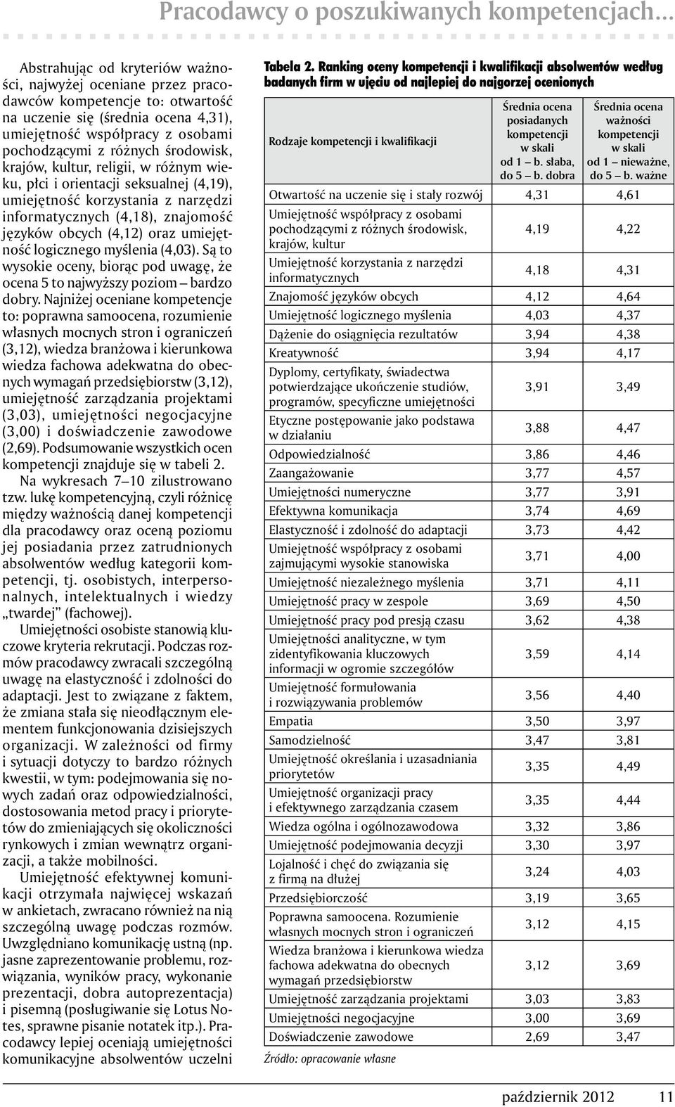 środowisk, krajów, kultur, religii, w różnym wieku, płci i orientacji seksualnej (4,19), umiejętność korzystania z narzędzi informatycznych (4,18), znajomość języków obcych (4,12) oraz umiejętność