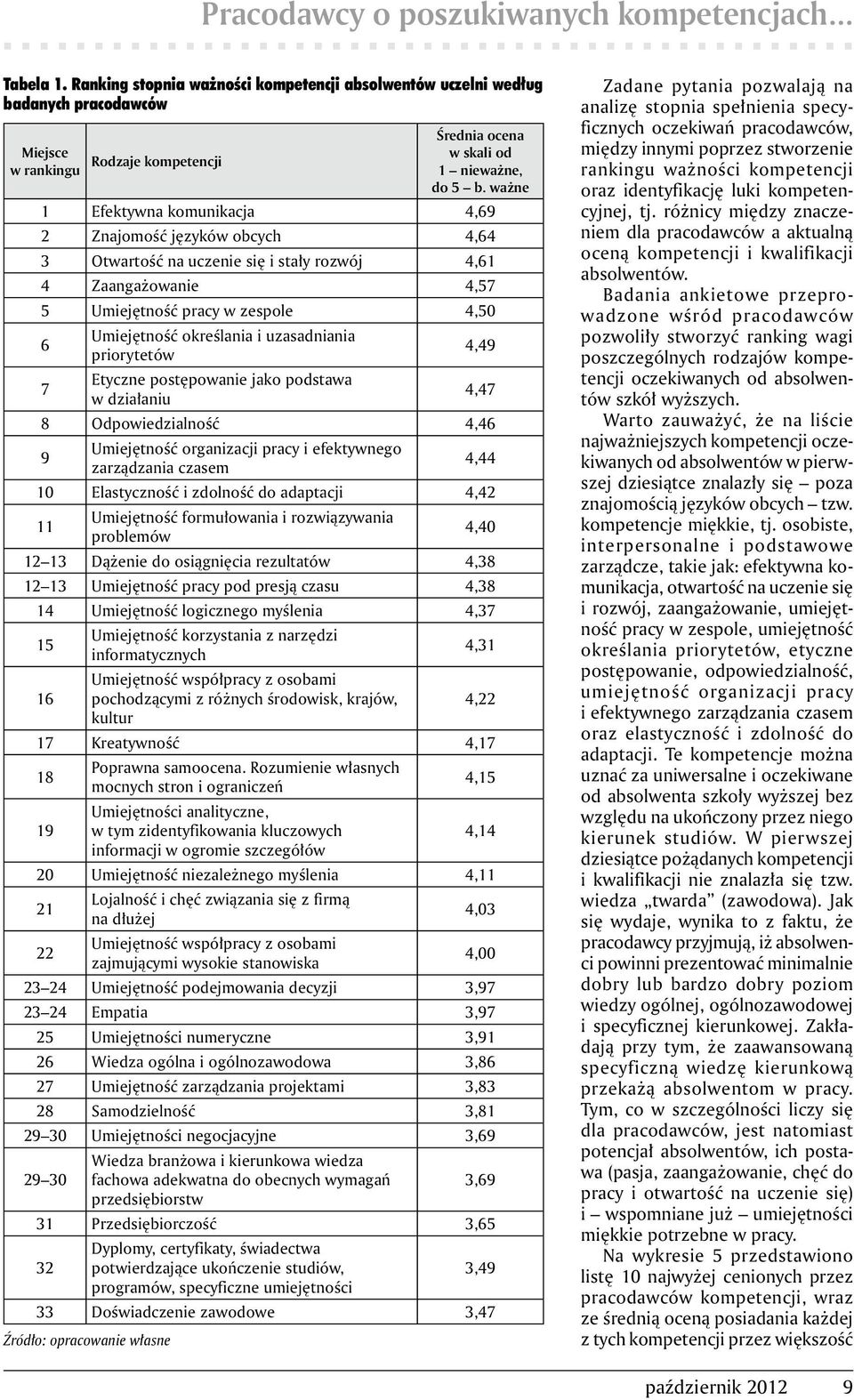 ważne 1 Efektywna komunikacja 4,69 2 Znajomość języków obcych 4,64 3 Otwartość na uczenie się i stały rozwój 4,61 4 Zaangażowanie 4,57 5 Umiejętność pracy w zespole 4,50 6 Umiejętność określania i