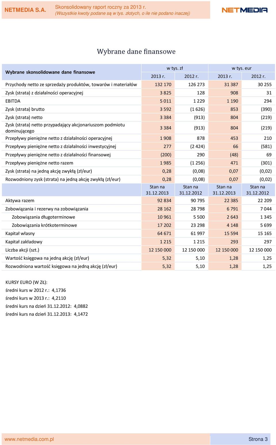 Przychody netto ze sprzedaży produktów, towarów i materiałów 132 170 126 273 31 387 30 255 Zysk (strata) z działalności operacyjnej 3 825 128 908 31 EBITDA 5 011 1 229 1 190 294 Zysk (strata) brutto