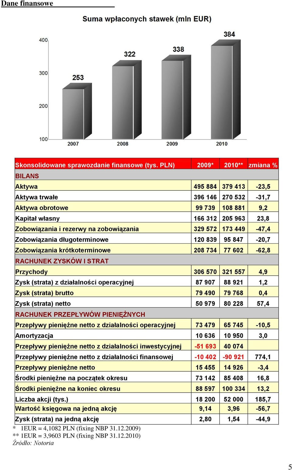 zobowiązania 329 572 173 449-47,4 Zobowiązania długoterminowe 120 839 95 847-20,7 Zobowiązania krótkoterminowe 208 734 77 602-62,8 RACHUNEK ZYSKÓW I STRAT Przychody 306 570 321 557 4,9 Zysk (strata)