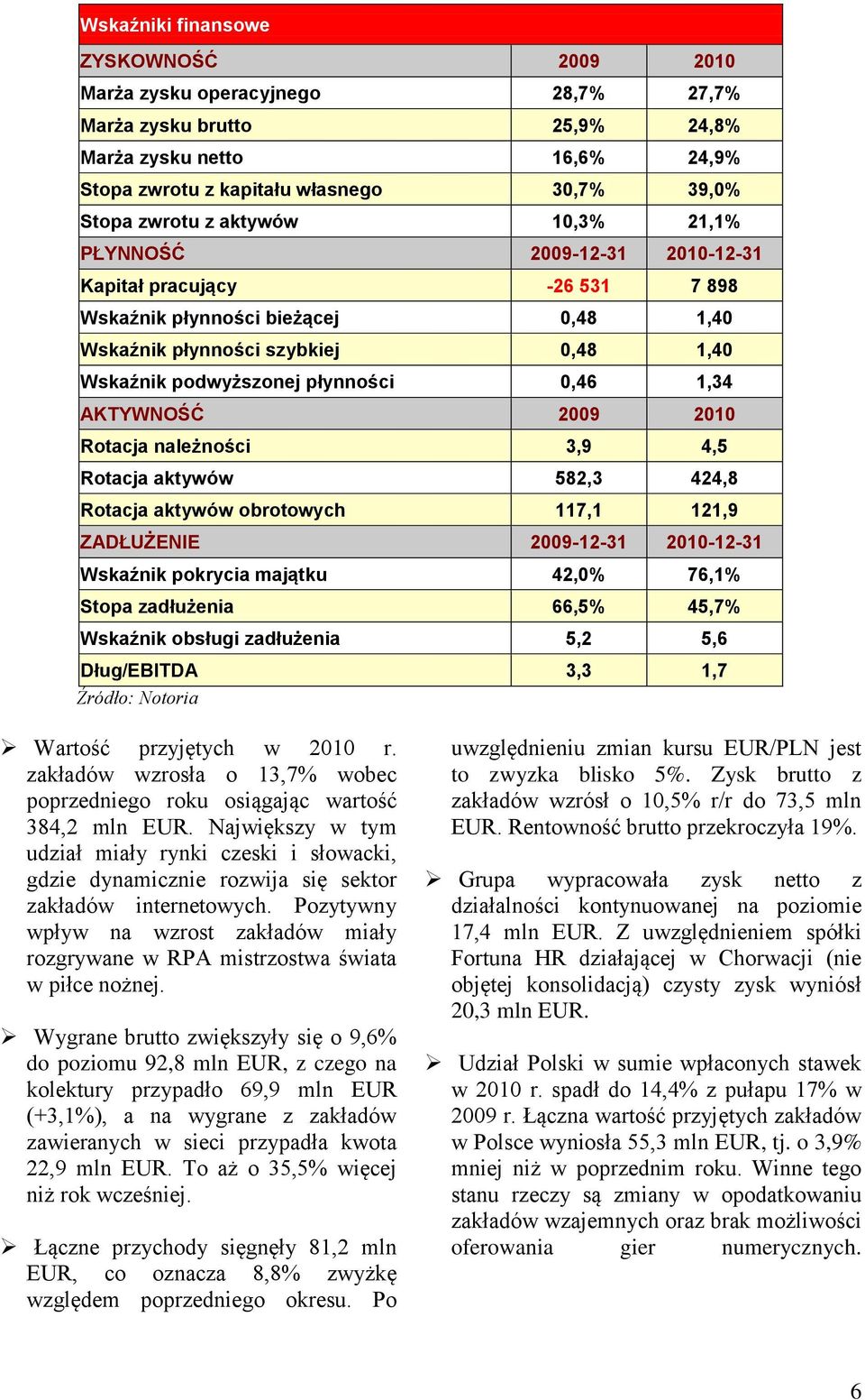 1,34 AKTYWNOŚĆ 2009 2010 Rotacja należności 3,9 4,5 Rotacja aktywów 582,3 424,8 Rotacja aktywów obrotowych 117,1 121,9 ZADŁUŻENIE 2009-12-31 2010-12-31 Wskaźnik pokrycia majątku 42,0% 76,1% Stopa