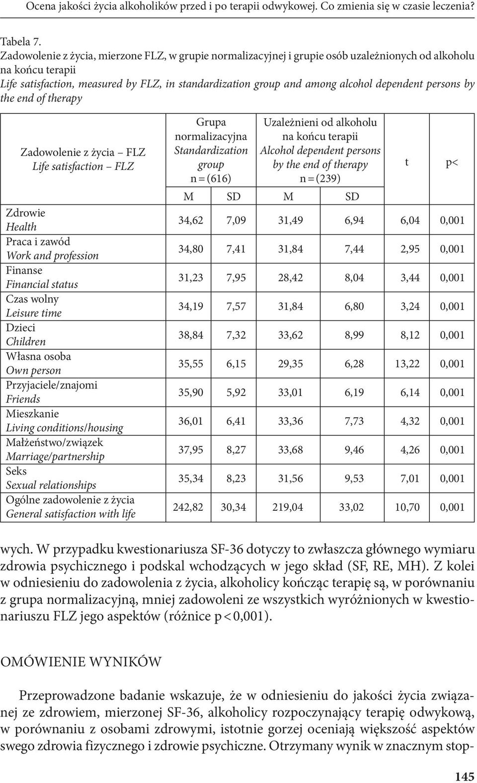 dependent persons by the end of therapy Zadowolenie z życia FLZ Life satisfaction FLZ Zdrowie Health Praca i zawód Work and profession Finanse Financial status Czas wolny Leisure time Dzieci Children