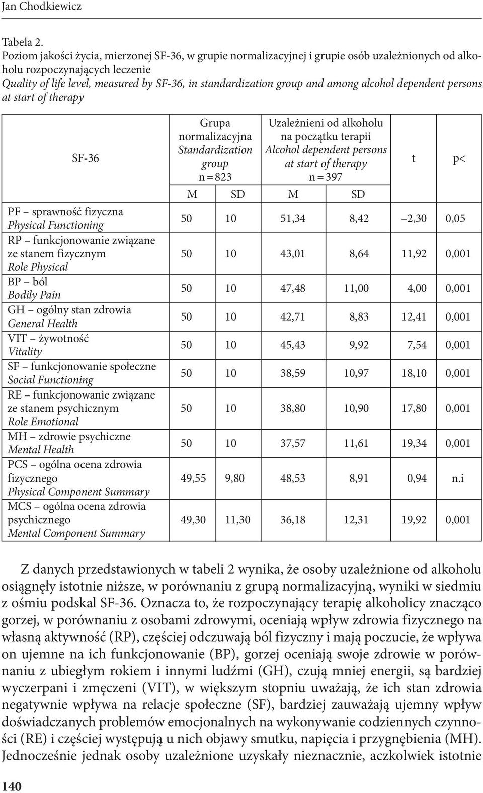 and among alcohol dependent persons at start of therapy M SD M SD PF sprawność fizyczna Physical Functioning 50 10 51,34 8,42 2,30 0,05 RP funkcjonowanie związane ze stanem fizycznym 50 10 43,01 8,64