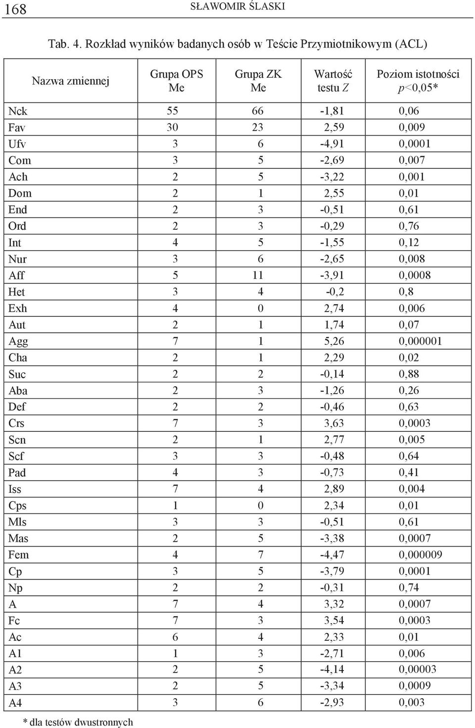 6-4,91,1 Com 3-2,69, Ach 2-3,22,1 Dom 2 1 2,,1 End 2 3 -,1,61 Ord 2 3 -,29,6 Int 4-1,,12 Nur 3 6-2,6,8 Aff 11-3,91,8 Het 3 4 -,2,8 Exh 4 2,4,6 Aut 2 1 1,4, Agg 1,26,1 Cha