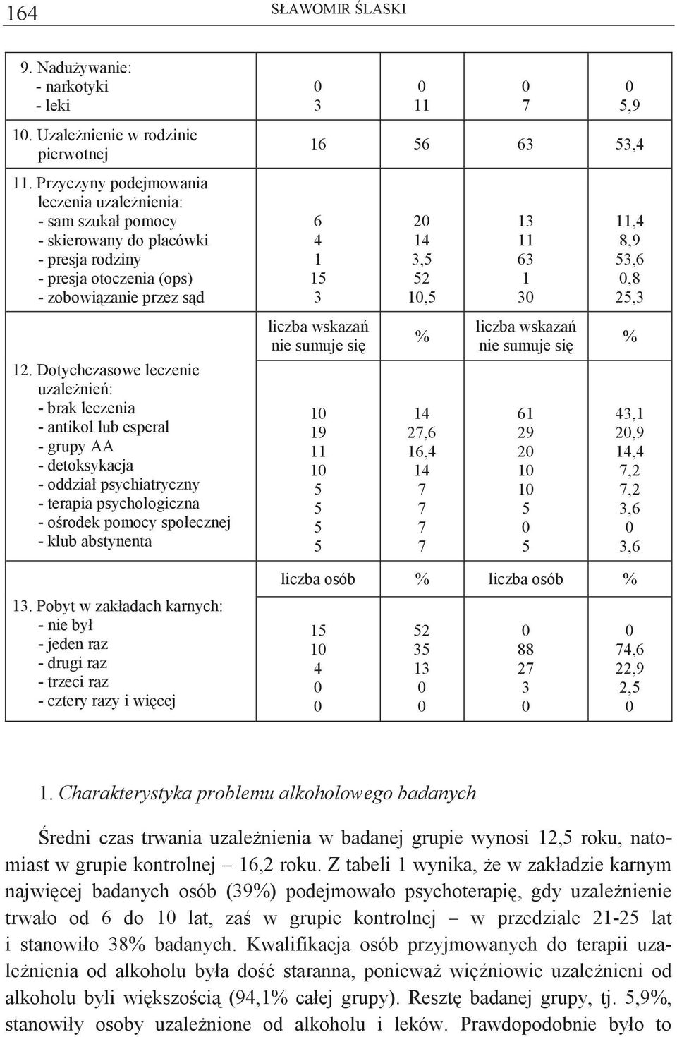 Dotychczasowe leczenie uzalenie: - brak leczenia - antikol lub esperal - grupy AA - detoksykacja - oddział psychiatryczny - terapia psychologiczna - orodek pomocy społecznej - klub abstynenta 13.