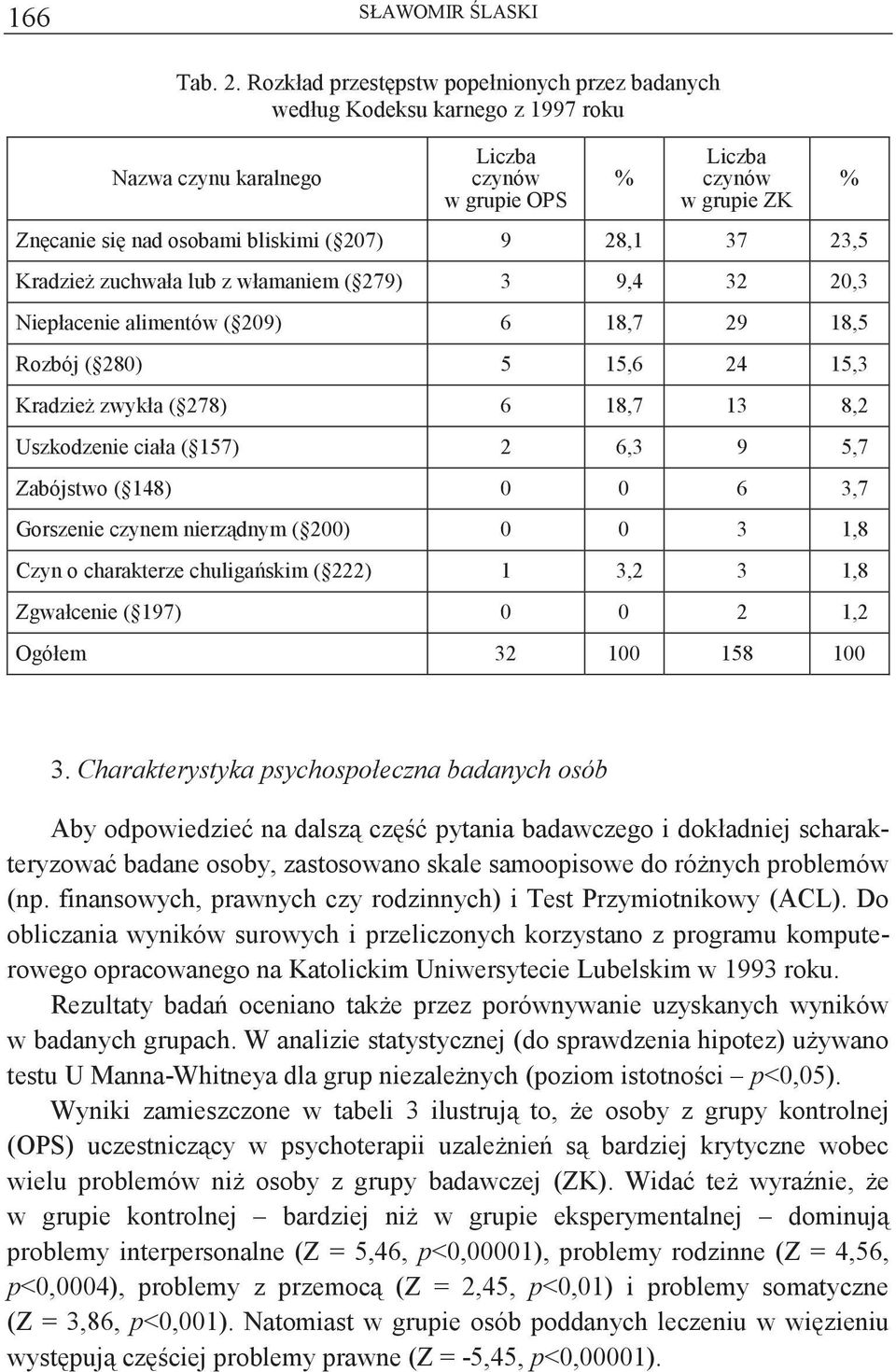 28,1 3 23, Kradzie zuchwała lub z włamaniem ( 29) 3 9,4 32 2,3 Niepłacenie alimentów ( 29) 6 18, 29 18, Rozbój ( 28) 1,6 24 1,3 Kradzie zwykła ( 28) 6 18, 13 8,2 Uszkodzenie ciała ( 1) 2 6,3 9,