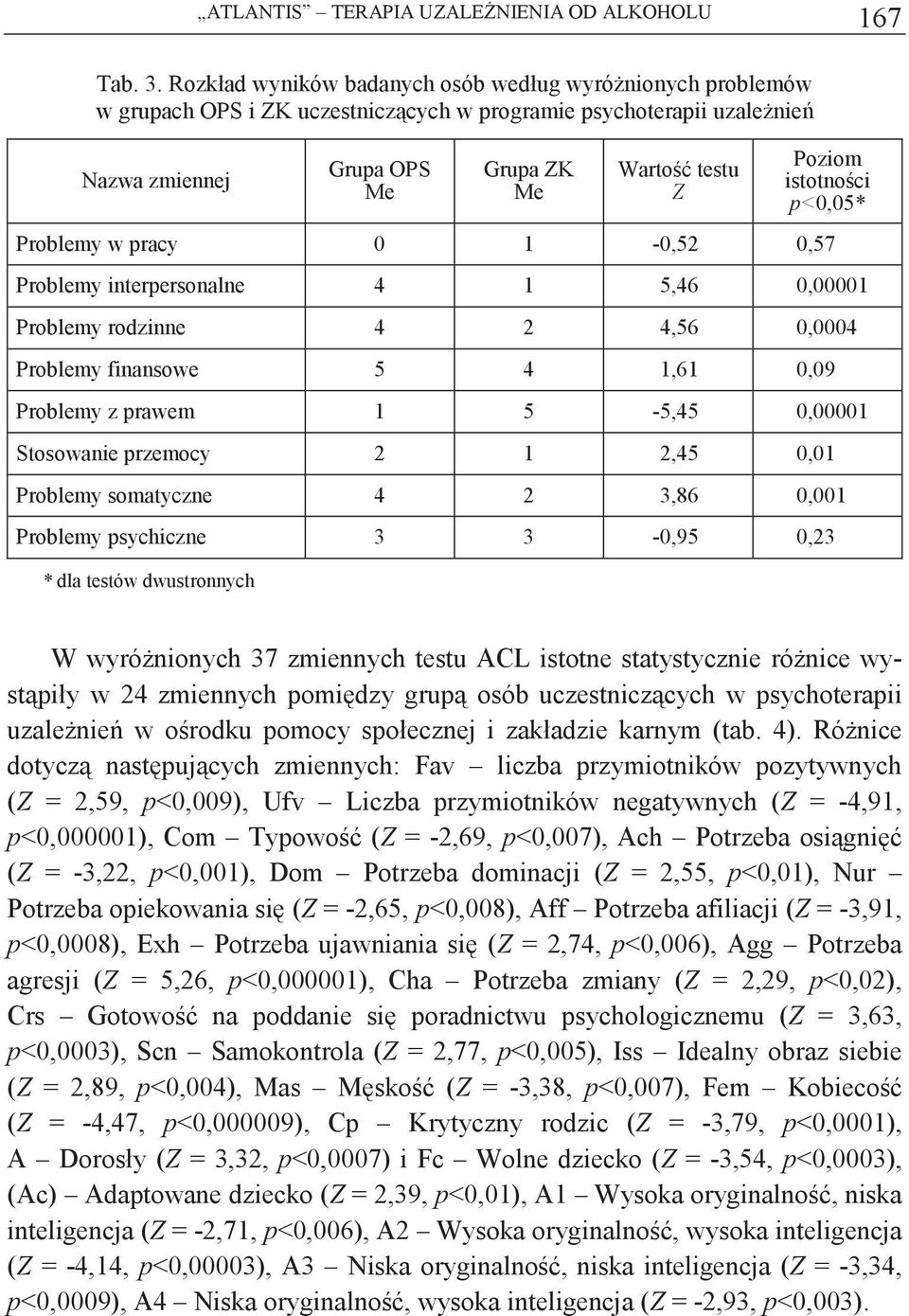 p<,* Problemy w pracy 1 -,2, Problemy interpersonalne 4 1,46,1 Problemy rodzinne 4 2 4,6,4 Problemy finansowe 4 1,61,9 Problemy z prawem 1 -,4,1 Stosowanie przemocy 2 1 2,4,1 Problemy somatyczne 4 2