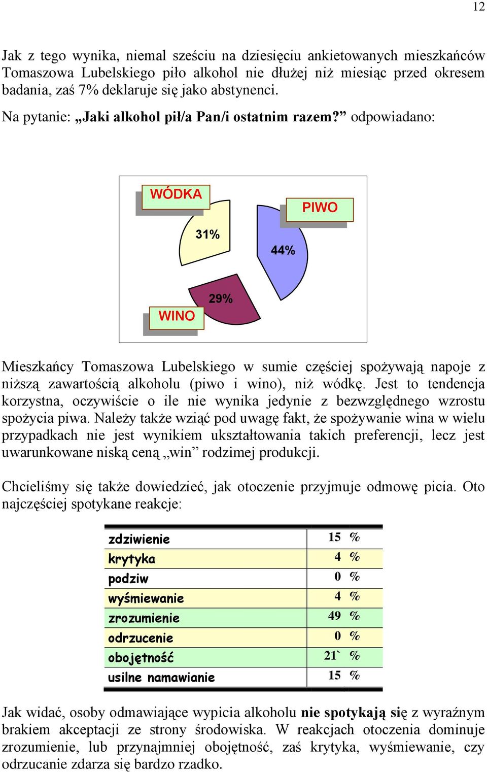 odpowiadano: WÓDKA PIWO 31% 44% WINO 29% Mieszkańcy Tomaszowa Lubelskiego w sumie częściej spożywają napoje z niższą zawartością alkoholu (piwo i wino), niż wódkę.