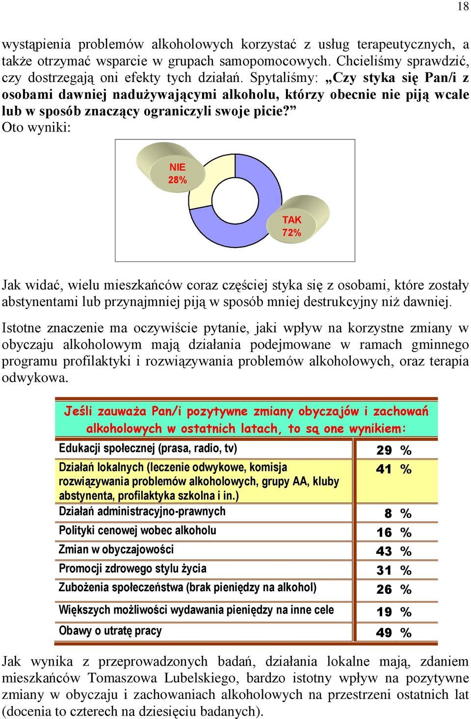 Oto wyniki: NIE 28% TAK 72% Jak widać, wielu mieszkańców coraz częściej styka się z osobami, które zostały abstynentami lub przynajmniej piją w sposób mniej destrukcyjny niż dawniej.