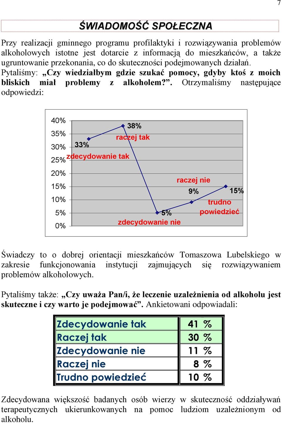 . Otrzymaliśmy następujące odpowiedzi: 40% 38% 35% raczej tak 30% 33% 25% zdecydowanie tak 20% 15% 10% 5% 0% 5% zdecydowanie nie raczej nie 9% 15% trudno powiedzieć Świadczy to o dobrej orientacji