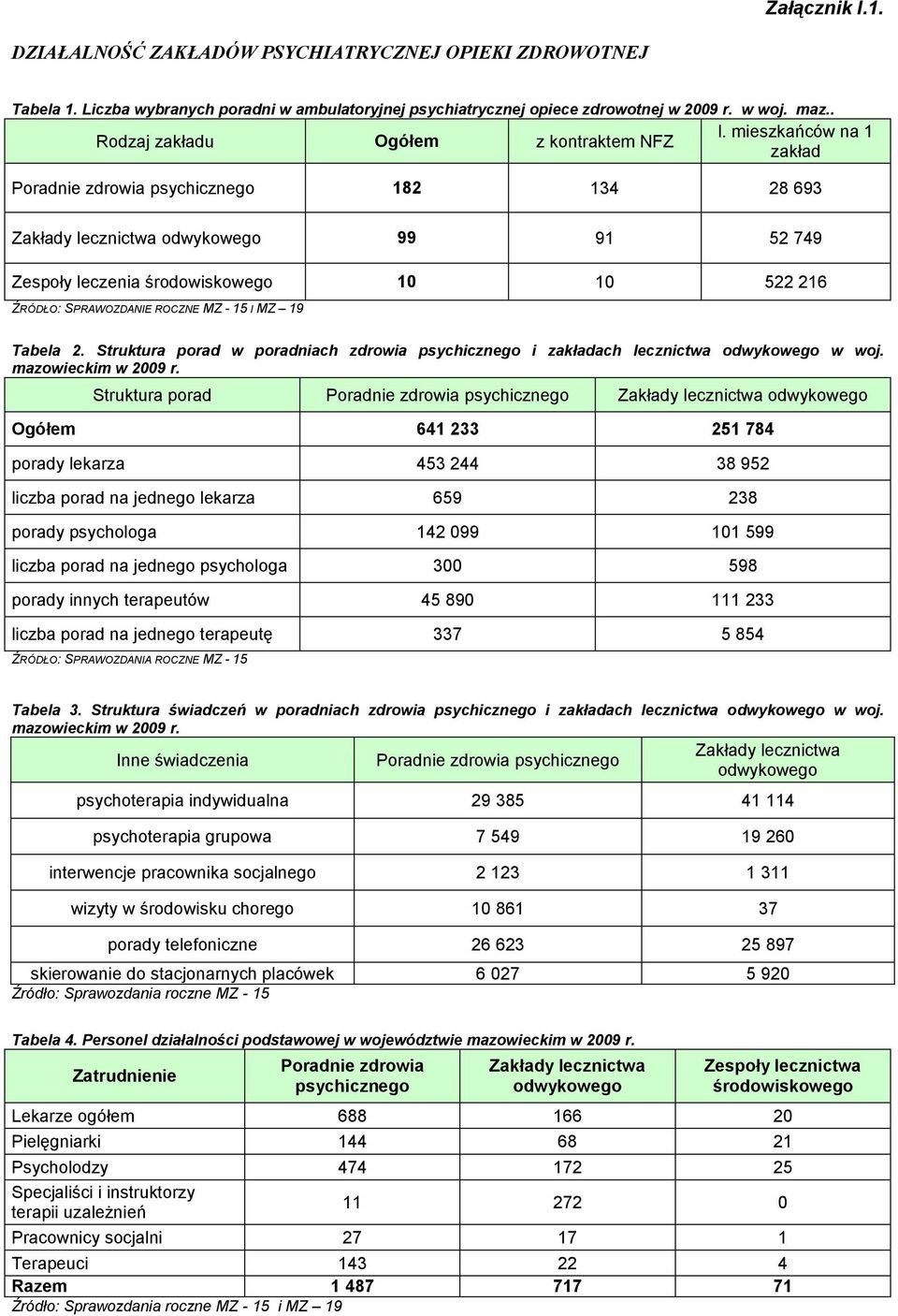 ŹRÓDŁO: SPRAWOZDANIE ROCZNE MZ - 15 I MZ 19 Tabela 2. Struktura porad w poradniach zdrowia psychicznego i zakładach lecznictwa odwykowego w woj. mazowieckim w 2009 r.