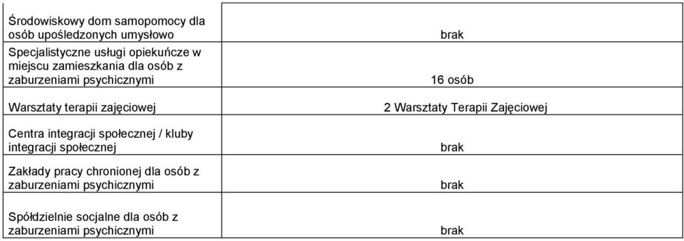 społecznej / kluby integracji społecznej Zakłady pracy chronionej dla