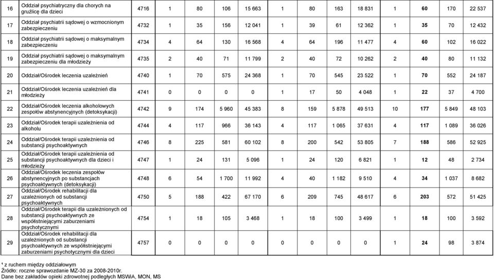 477 4 60 102 16 022 4735 2 40 71 11 799 2 40 72 10 262 2 40 80 11 132 20 Oddział/Ośrodek leczenia uzależnień 4740 1 70 575 24 368 1 70 545 23 522 1 70 552 24 187 21 22 23 24 25 26 27 28 29