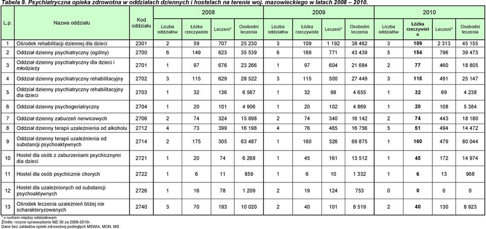 Nazwa oddziału Kod oddziału Liczba oddziałów Łóżka rzeczywiste 2008 2009 2010 Leczeni¹ Osobodni leczenia Liczba oddziałów Łóżka rzeczywiste Leczeni¹ Osobodni leczenia Liczba oddziałów Łóżka