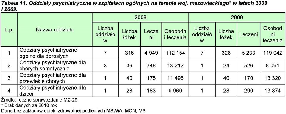 talach ogólnych na terenie woj. mazowieckiego* w latach 2008 i 2009. L.p.