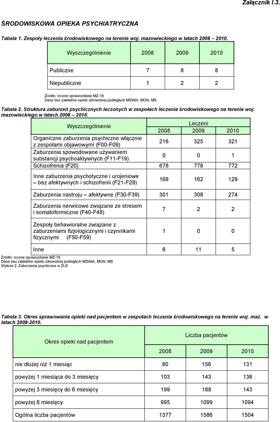 Struktura zaburzeń psychicznych leczonych w zespołach leczenia środowiskowego na terenie woj. mazowieckiego w latach 2008 2010.