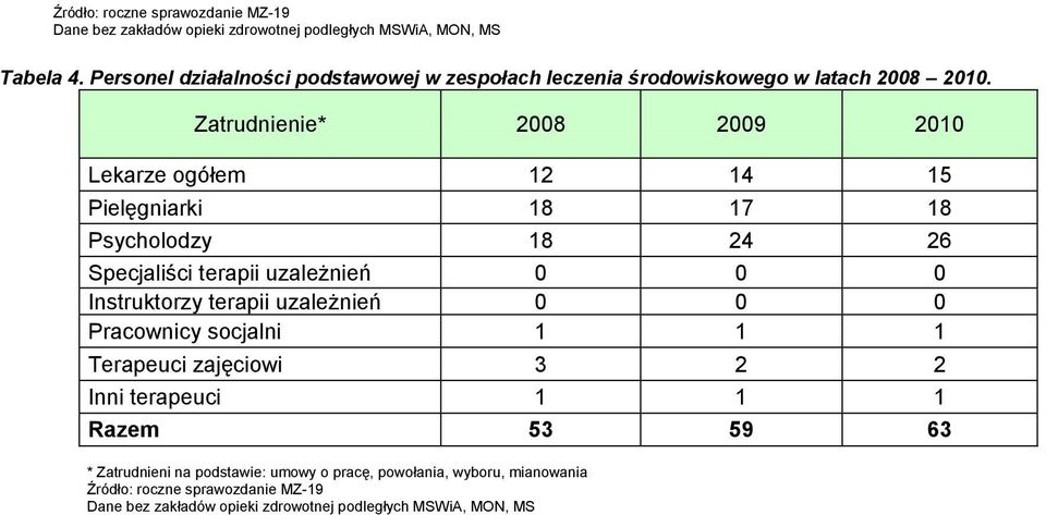 Zatrudnienie* 2008 2009 2010 Lekarze ogółem 12 14 15 Pielęgniarki 18 17 18 Psycholodzy 18 24 26 Specjaliści terapii uzależnień 0 0 0 Instruktorzy terapii